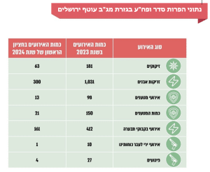 נתוני עבירות סדר ופח״ע בעוטף ירושלים